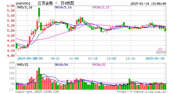 江苏租赁