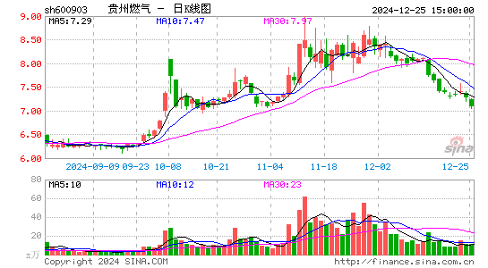 贵州燃气