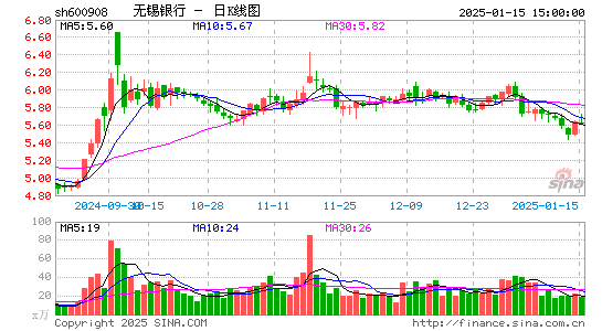 无锡银行