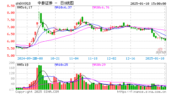 中泰证券