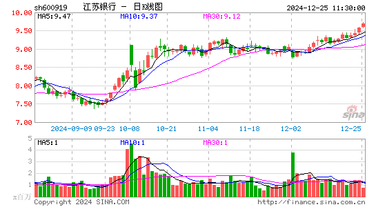 江苏银行