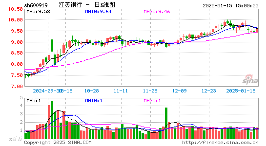 江苏银行