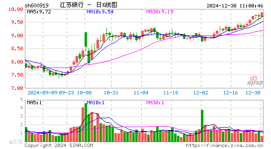 江苏银行