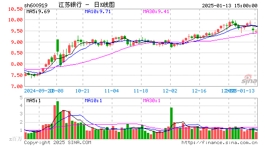 江苏银行