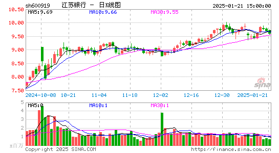 江苏银行