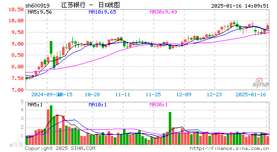 江苏银行