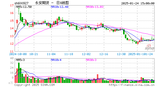 永安期货