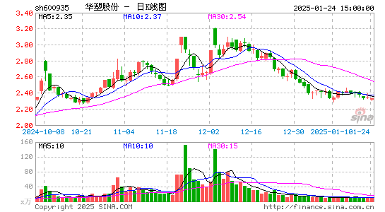 华塑股份