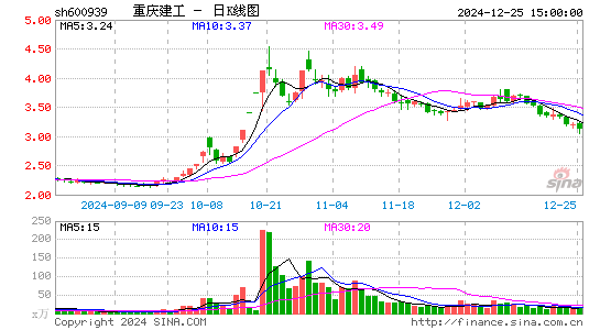 重庆建工