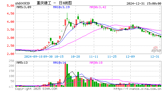 重庆建工