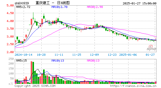 重庆建工