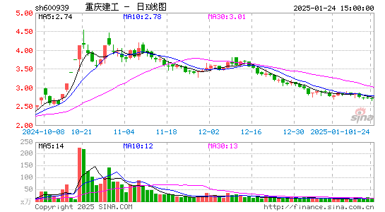 重庆建工