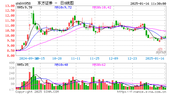 东方证券