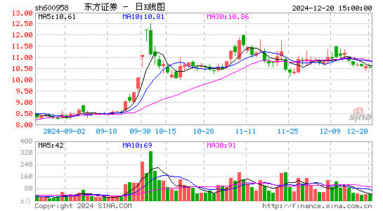 东方证券