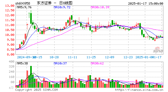 东方证券