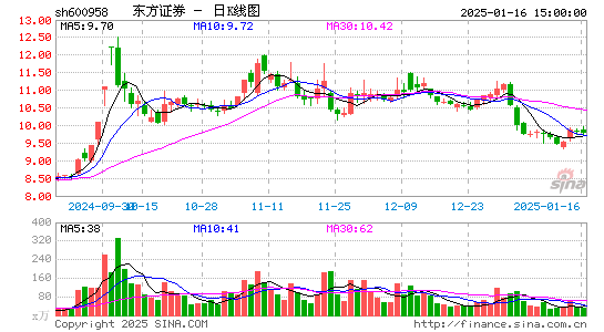 东方证券