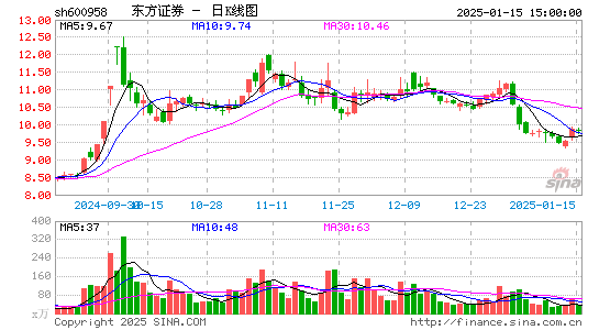 东方证券