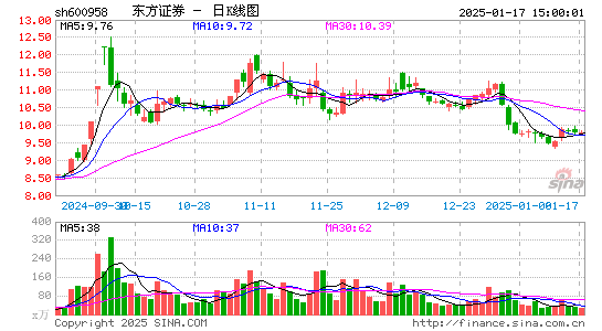 东方证券