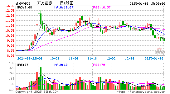 东方证券