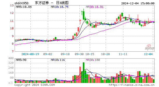 东方证券