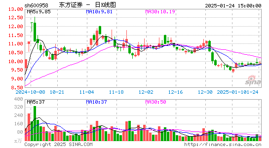 东方证券