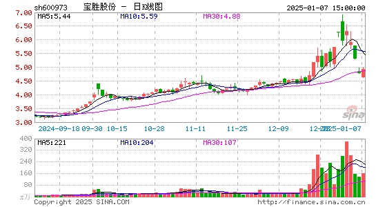 宝胜股份