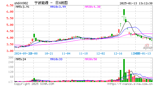 宁波能源