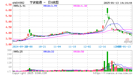 宁波能源