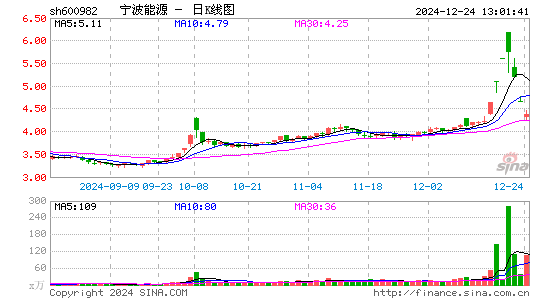 宁波能源