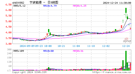 宁波能源