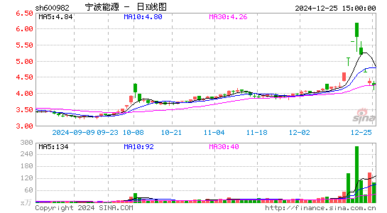 宁波能源