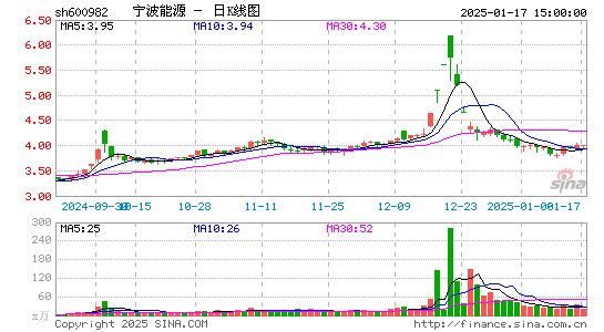 宁波能源