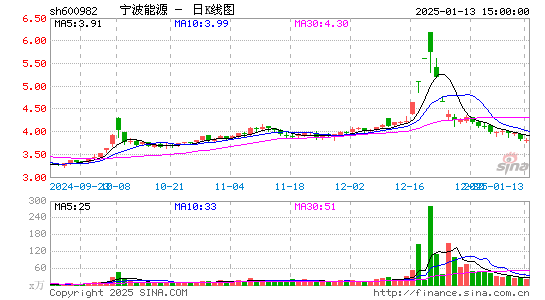 宁波能源