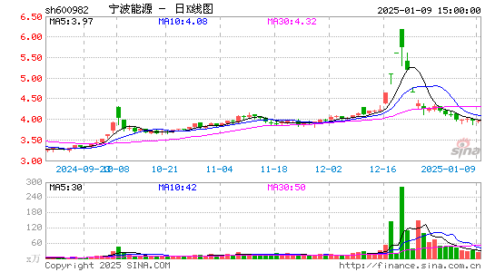 宁波能源