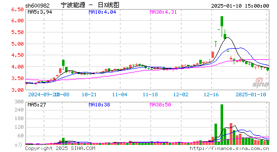 宁波能源