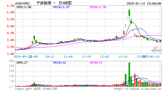 宁波能源