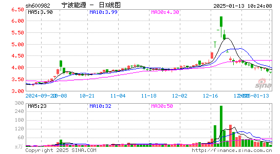 宁波能源