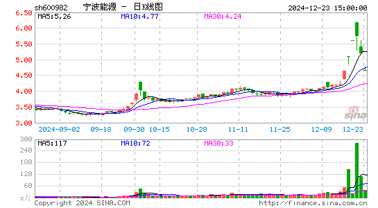 宁波能源