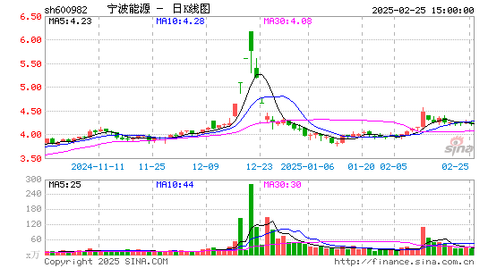 宁波能源