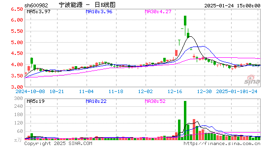 宁波能源