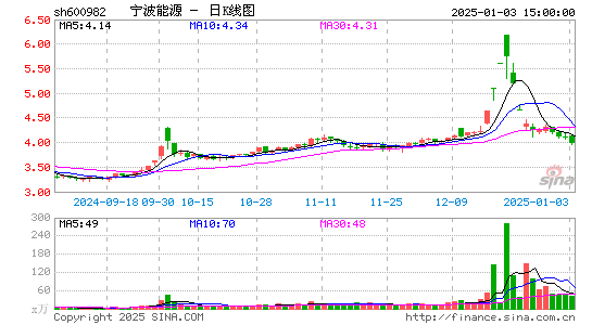 宁波能源