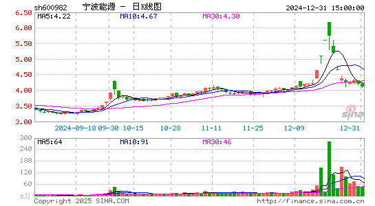 宁波能源