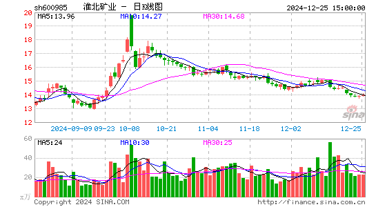 淮北矿业