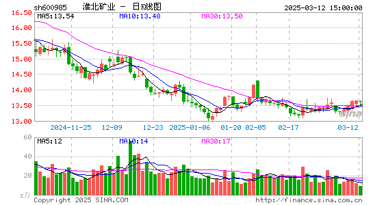 淮北矿业