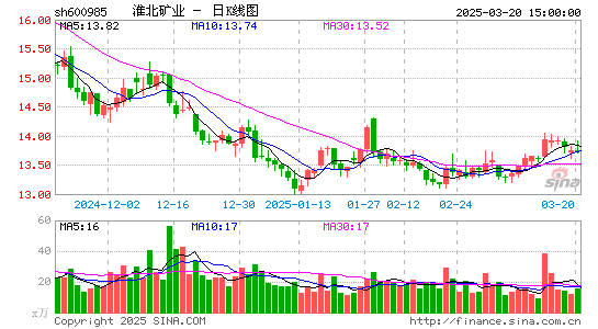 淮北矿业