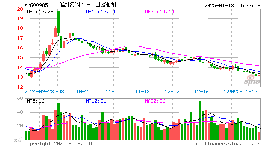 淮北矿业