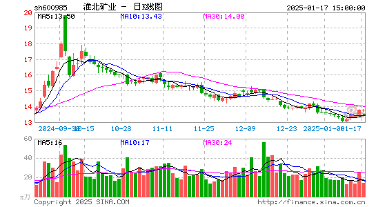 淮北矿业