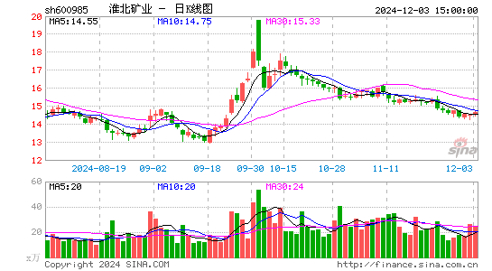 淮北矿业