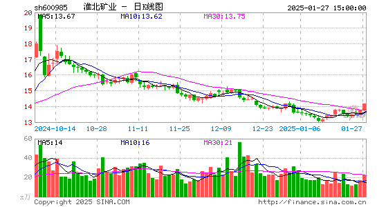 淮北矿业