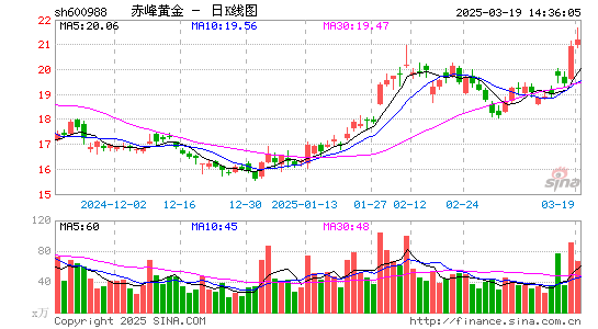 赤峰黄金